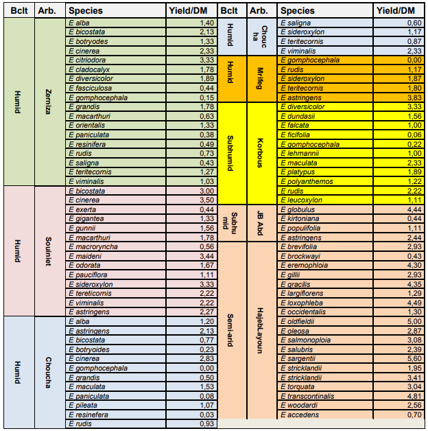 Yield of essential oils (yield in percent per 100g of dry matter) of Eucalyptus planted in 7 arboretums in different bioclimatic conditions  ( humid, subhumid and semi arid)