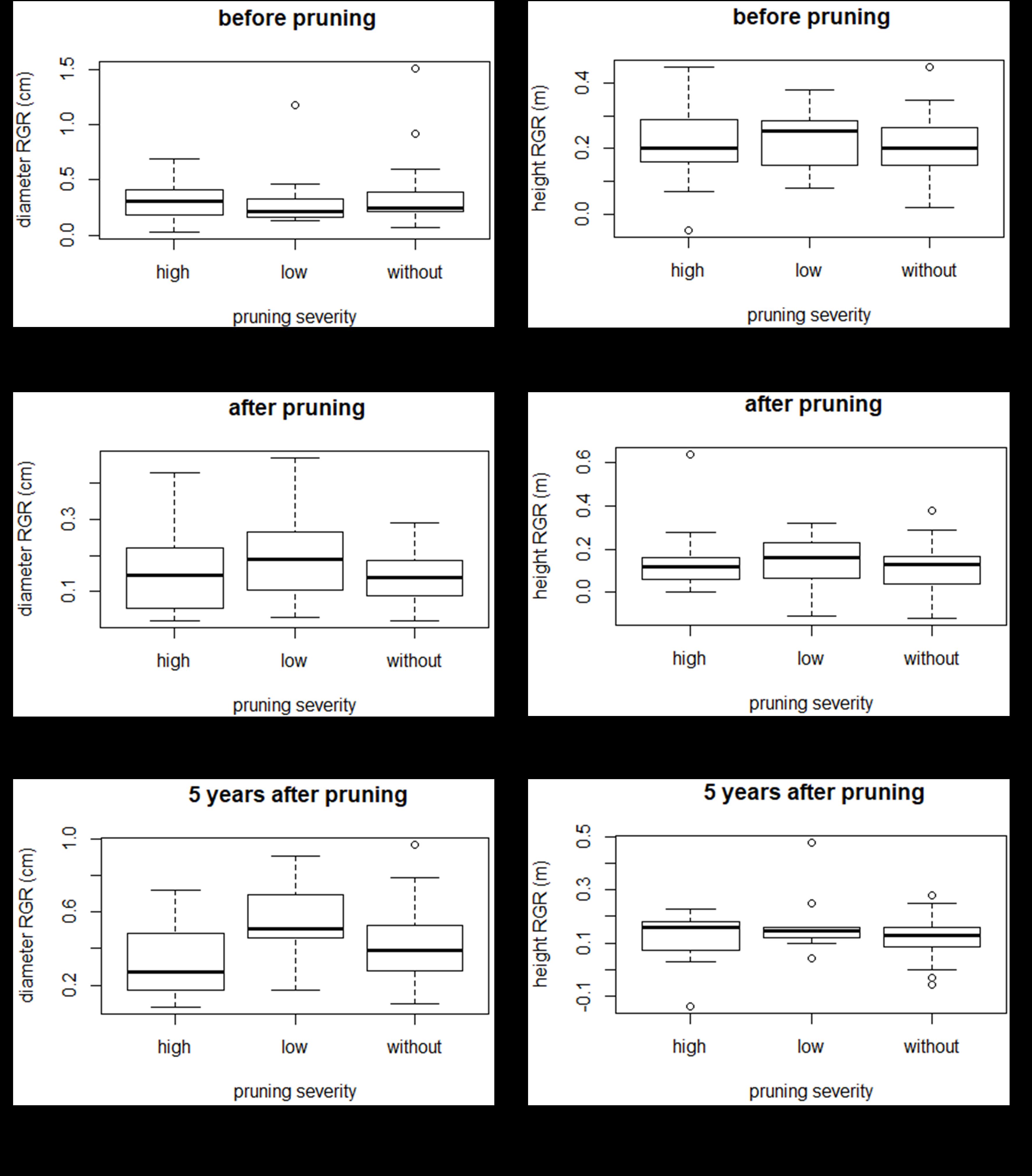 Percentiles for each of the three pruning severities: without, low or high.