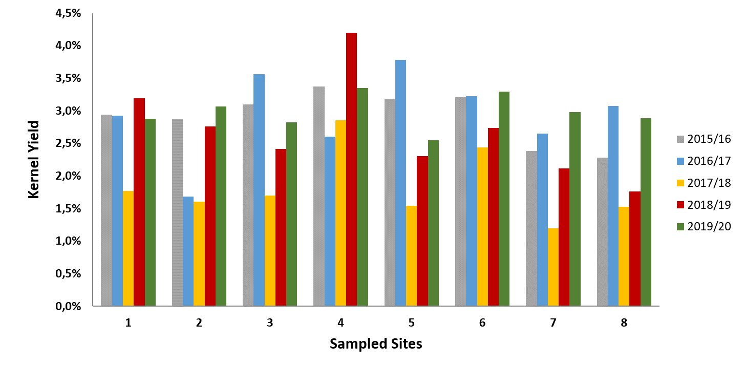 Kernel Yield Evolution between campaigns in 8 sites located in Ribatejo, Portugal (2015/16 to 2019/20) 