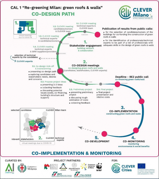 Milans Co-Design Path
