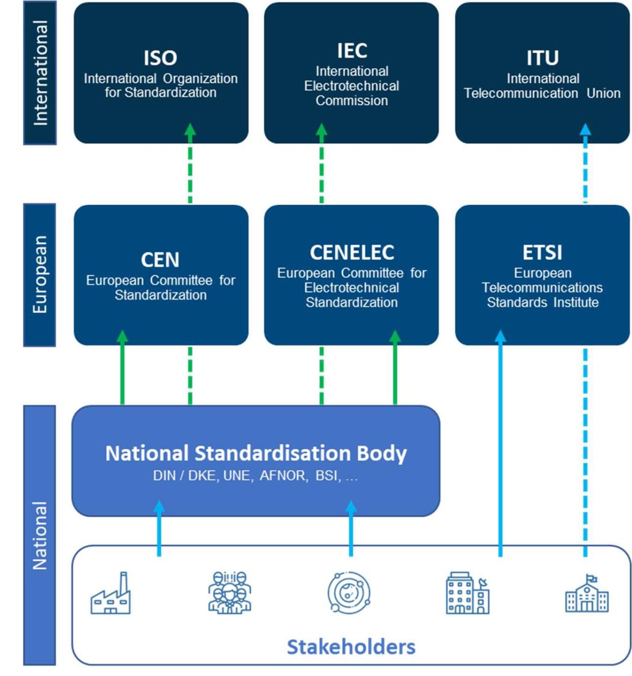 Overview of the organizational structure of the standardization world.
