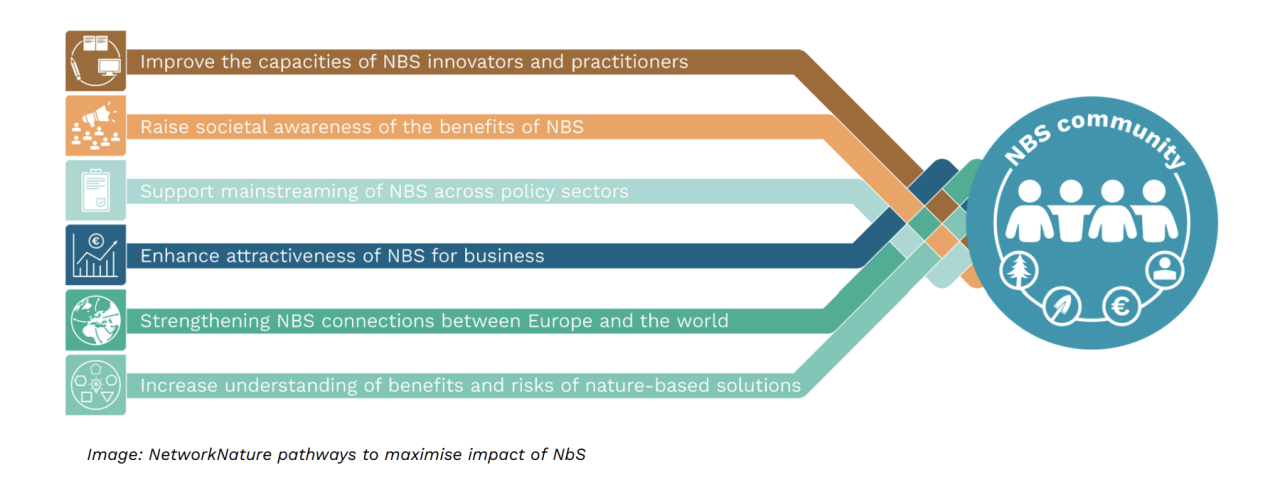 Nature-based solution community
