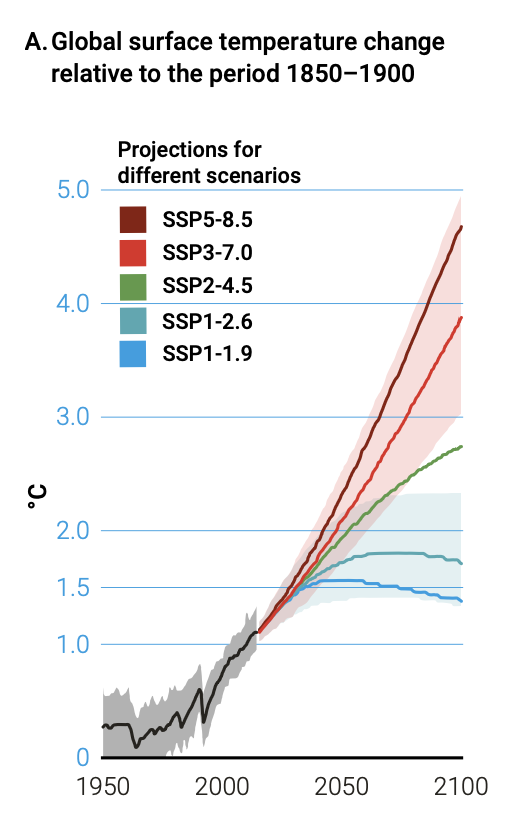 Global surface temperature change