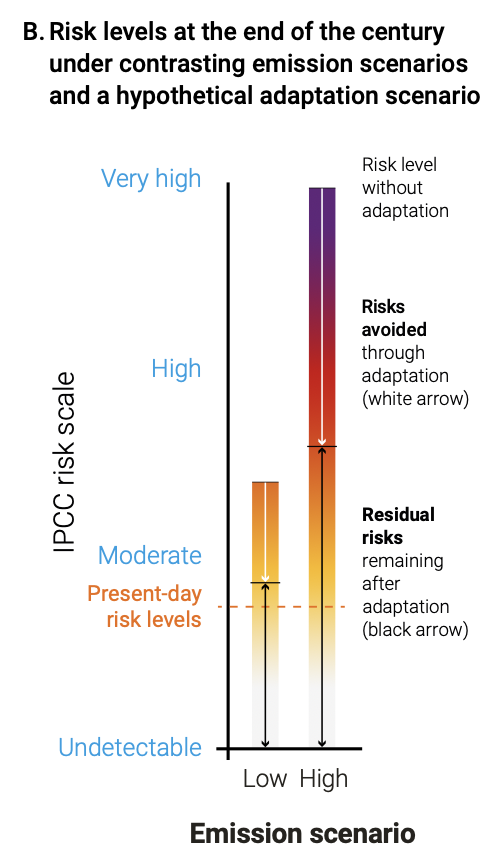 risk levels graph