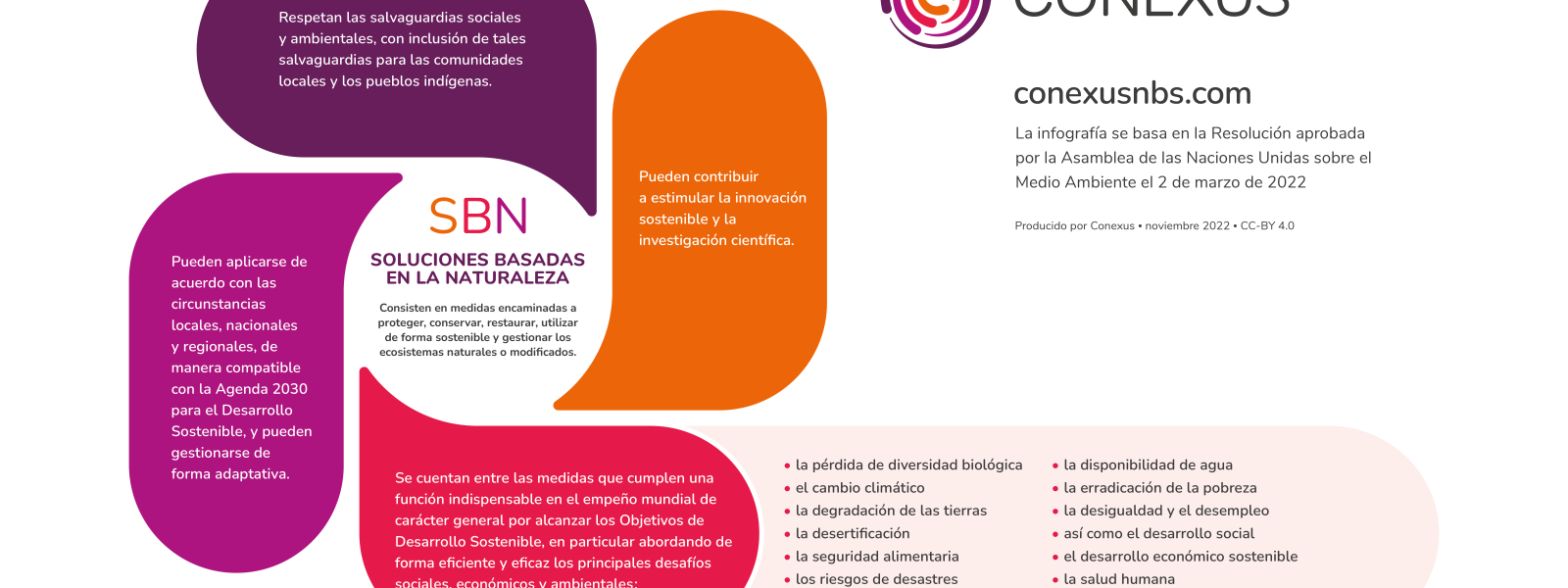 Nature based solutions infographic (ES)