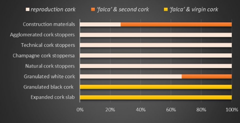 Cork products distribution by cork type, calculated by the Cork Carbon Footprint Model