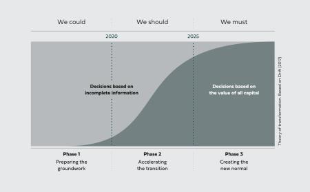 The Transition Curve