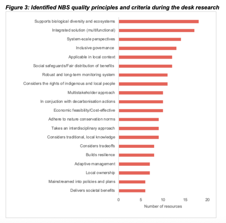 Identified NBS quality principles and criteria during the desk research