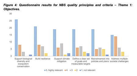 Questionnaire results for NBS quality principles and criteria – Theme 1: Objectives. 