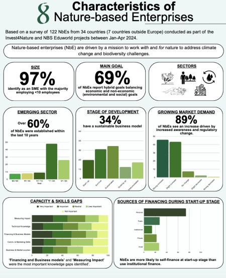 Characteristics of nature-based enterprises infographic