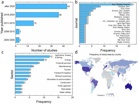 A Scoping Review of Determinants of Business Engagement With Biodiversity