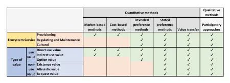 Comparative analysis of the methods considering ecosystem services and types of value
