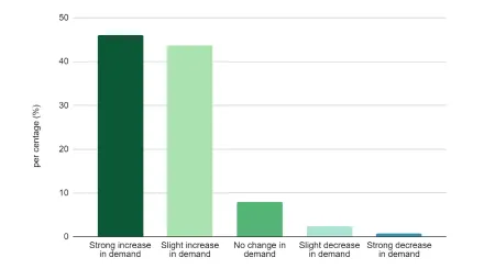 Level of market demand for products and services offered by nature-based enterprises (NbE)