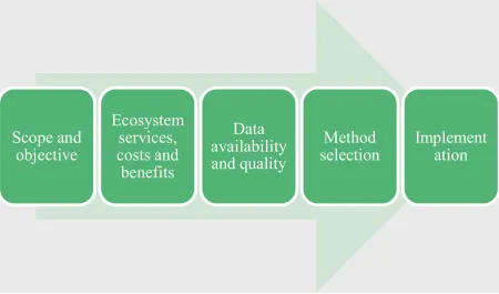 Step-by-step guide to selecting an appropriate valuation method