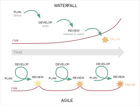 Diagram illustrating the waterfall and agile workflows
