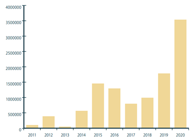 Cost for forest subsidies graph