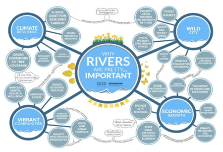 why rivers are important mind map