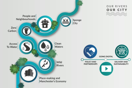manchester regeneration rivers plan