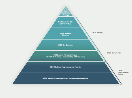 delivery of OROC strategy pyramid
