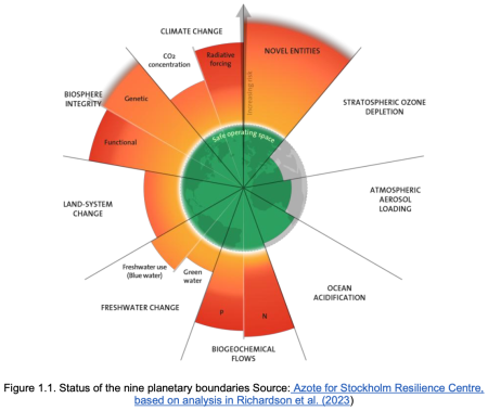 Figure 1.1. Status of the nine planetary boundaries Source: Azote for Stockholm Resilience Centre, based on analysis in Richardson et al. (2023)