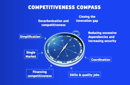 Figure 2.4. The three pillars and five enablers of the EU Competitiveness Compass (source: ERRIN, 2025)