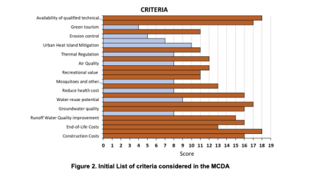 Figure 2. Initial List of criteria considered in the MCDA