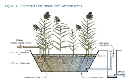Figure 3 - Horizontal Flow constructed wetland areas
