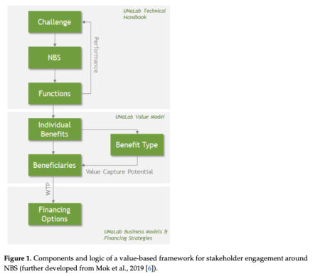 Figure 1. Components and logic of a value-based framework for stakeholder engagement around NBS (further developed from Mok et al., 2019 [6]).