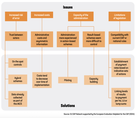 Figure 3. Key issues and possible solution for administrative and control bodies of result-based interventions
