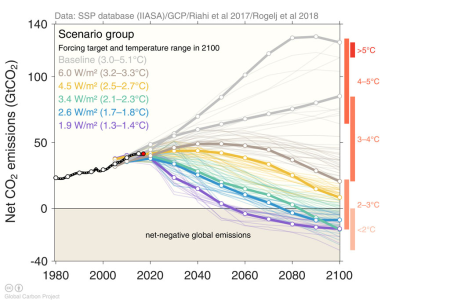 SSP3-7.0: a “pessimistic future” scenario where countries focus on their own interest, rely heavily on fossil fuels, and do relatively little to reduce emissions—leading to a high level of warming (radiative forcing = 7.0 W per square meters by 2100).