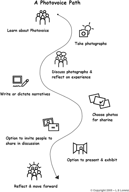 Photovoice Process