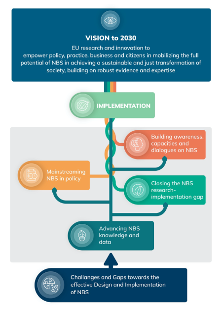 Approach of the EU Roadmap to 2030 for R&I on NbS