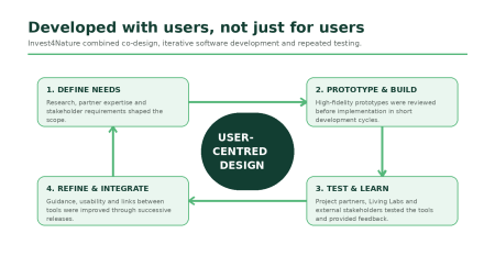 Developed with users, not just for users. infographic explaining four stages of development to making the toolbox: 1) defining needs, 2) building a prototype, 3) testing & learning, 4) editing and integrating 