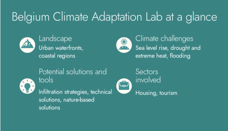 Belgium Climate Adaptation Lab at a glance