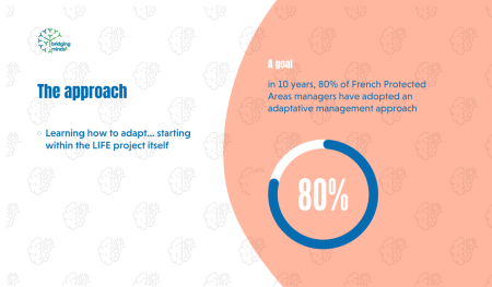 the approach graphic showing the goal of having 80% of protected areas managers in France applying adaptative management principles within 10 years after the start of the project.