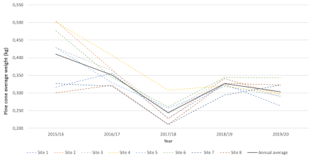 A scatter graph showing the different average weights of pine cones against different sites.