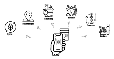 An infographic showing a phone with a QR code on screen, arrows around the phone illustrate that the QR code can provide information in species,origin, method of harvest, the harvester, processor and producer.
