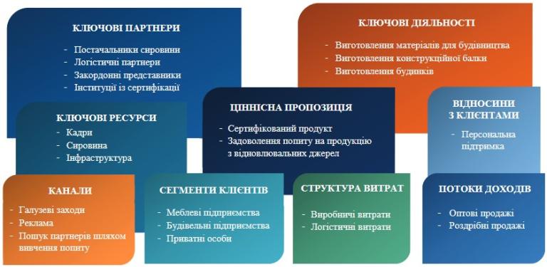 The current three-layer business model of the Millwood enterprise