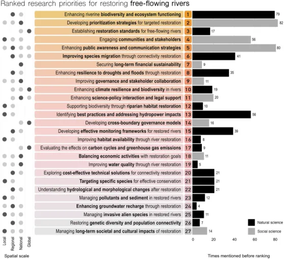 The bar charts on the right show how many times each topic was originally mentioned in the scoping survey (see also Fig. 1). Grey bars denote social science topics, while black bars represent natural science topics. The dots on the left indicate the spatial scales (local, regional, national, and global) assigned to each topic based on its scope, potential impact, and capacity to influence policies or ecosystems. Light grey dots indicate the probable spatial scale of action for each topic, while dark grey do