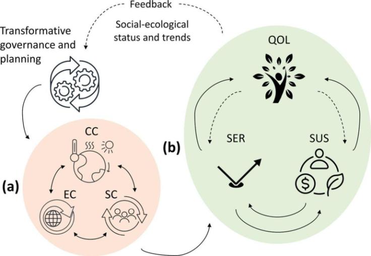 Social-ecological resilience (SER), sustainability (SUS) and quality of life including wellbeing (QOL) are distinct but highly interconnected goals that are essential for human survival, development, and adaptation to environmental and socioeconomic changes.