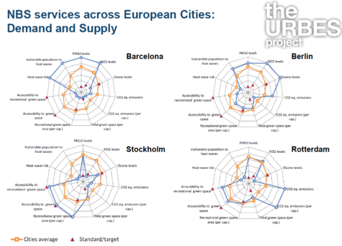 Four spider diagrams, titled 'NBS services across European Cities: Demand and Supply'. The cities are Barcelona, Berlin, Stockholm and Rotterdam. The spider diagrams plot city risks to climate change and pollution against city averages and the standards/ targets to reach for.